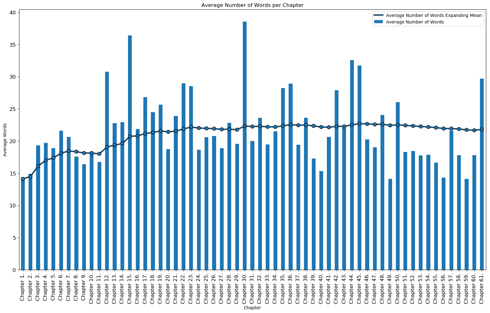 Average Number of Words per Chapter